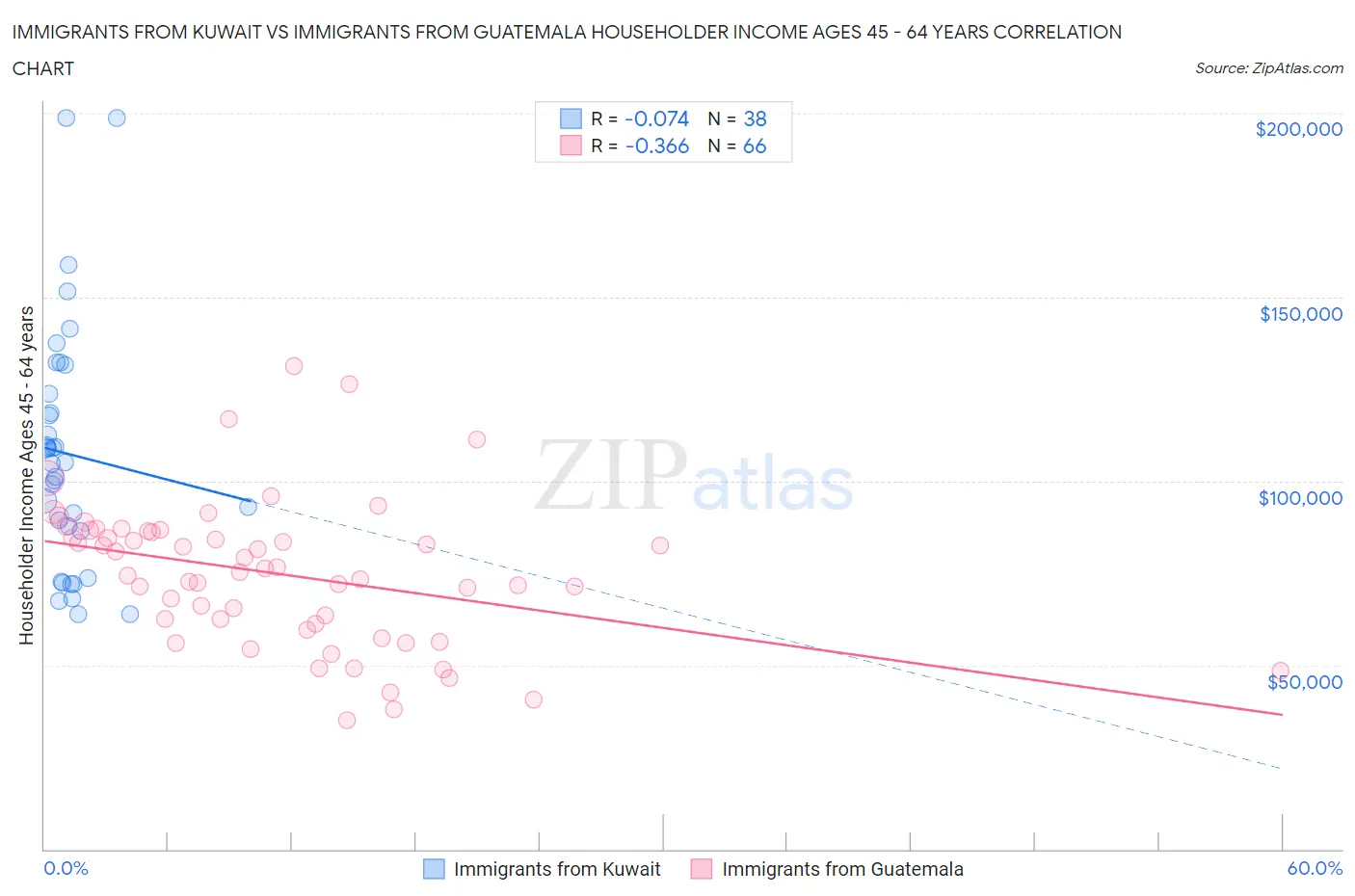 Immigrants from Kuwait vs Immigrants from Guatemala Householder Income Ages 45 - 64 years