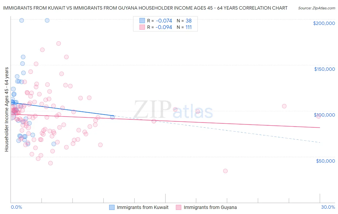 Immigrants from Kuwait vs Immigrants from Guyana Householder Income Ages 45 - 64 years