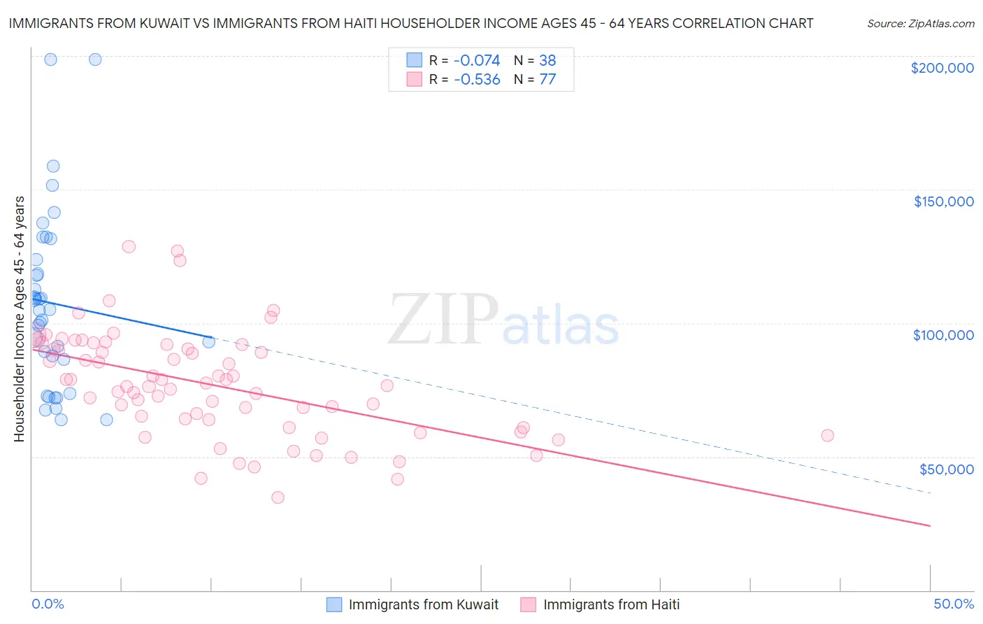 Immigrants from Kuwait vs Immigrants from Haiti Householder Income Ages 45 - 64 years