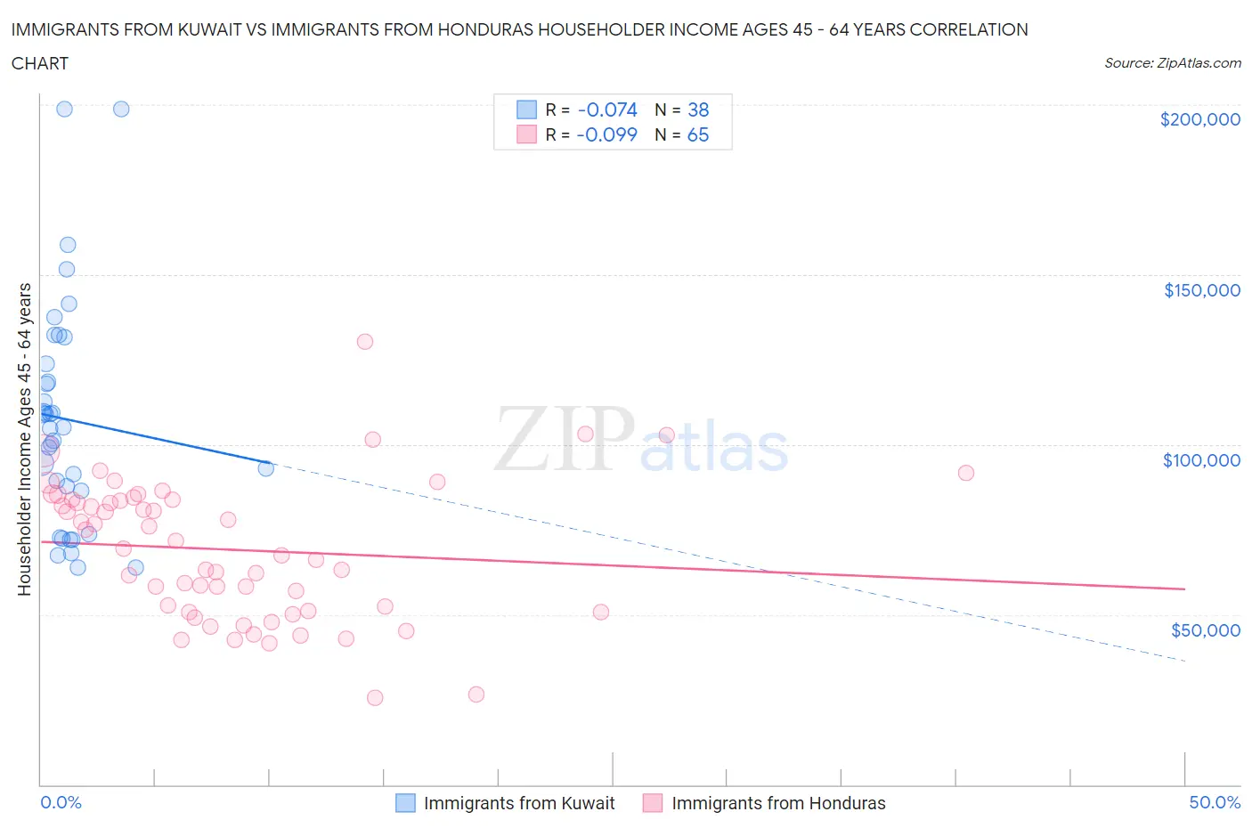 Immigrants from Kuwait vs Immigrants from Honduras Householder Income Ages 45 - 64 years