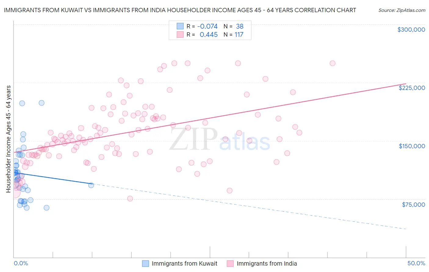 Immigrants from Kuwait vs Immigrants from India Householder Income Ages 45 - 64 years
