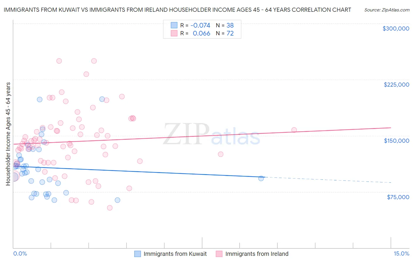 Immigrants from Kuwait vs Immigrants from Ireland Householder Income Ages 45 - 64 years