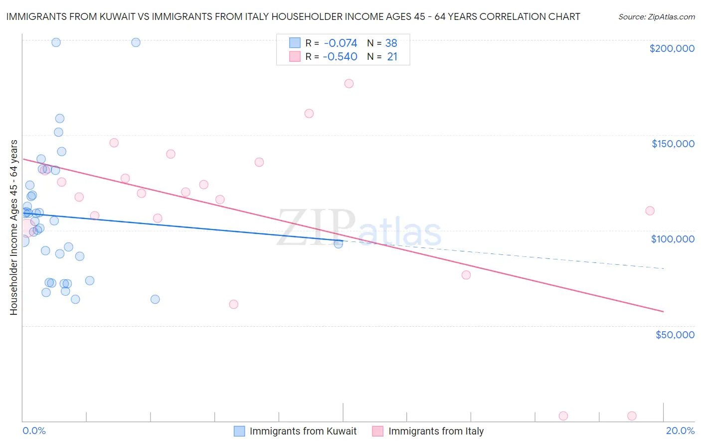 Immigrants from Kuwait vs Immigrants from Italy Householder Income Ages 45 - 64 years