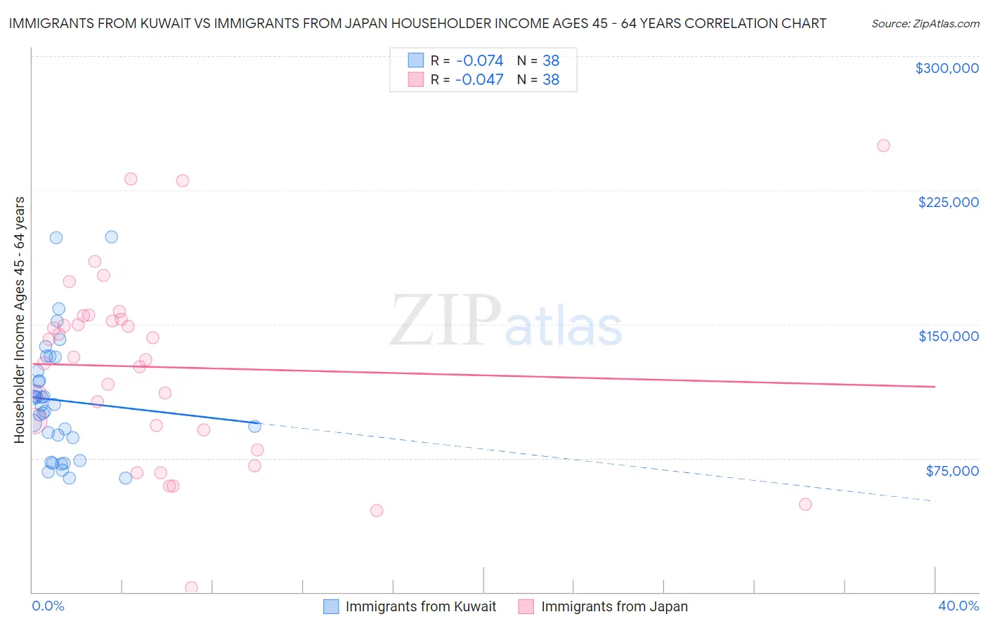 Immigrants from Kuwait vs Immigrants from Japan Householder Income Ages 45 - 64 years