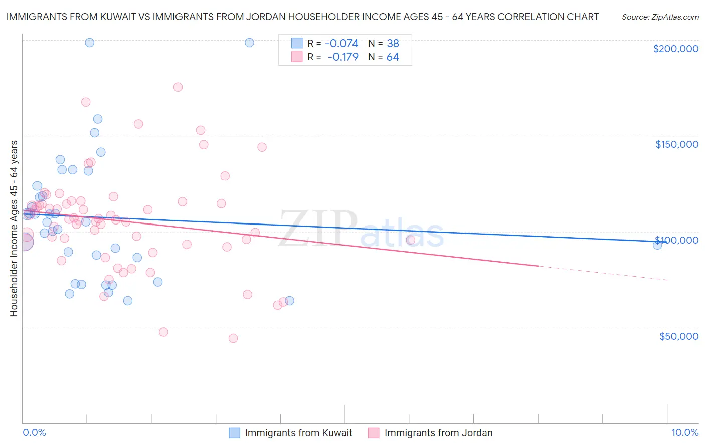 Immigrants from Kuwait vs Immigrants from Jordan Householder Income Ages 45 - 64 years
