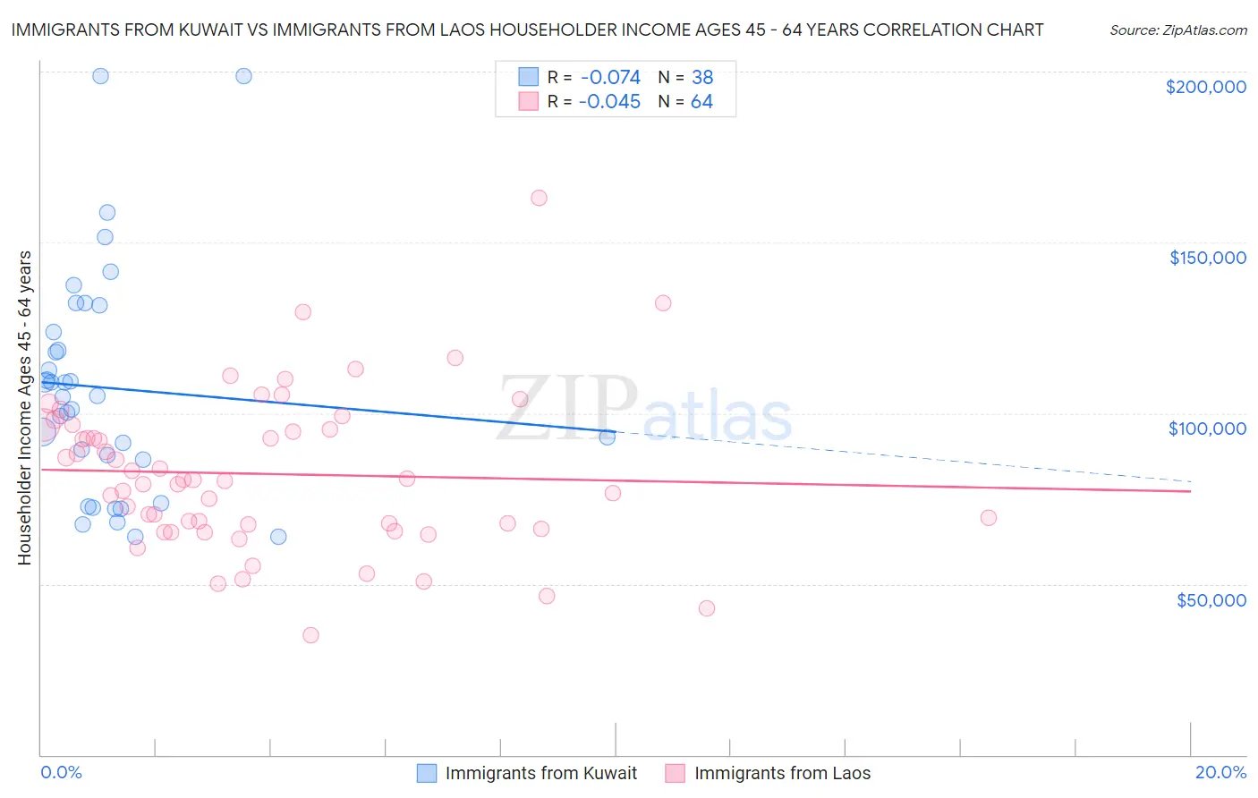 Immigrants from Kuwait vs Immigrants from Laos Householder Income Ages 45 - 64 years