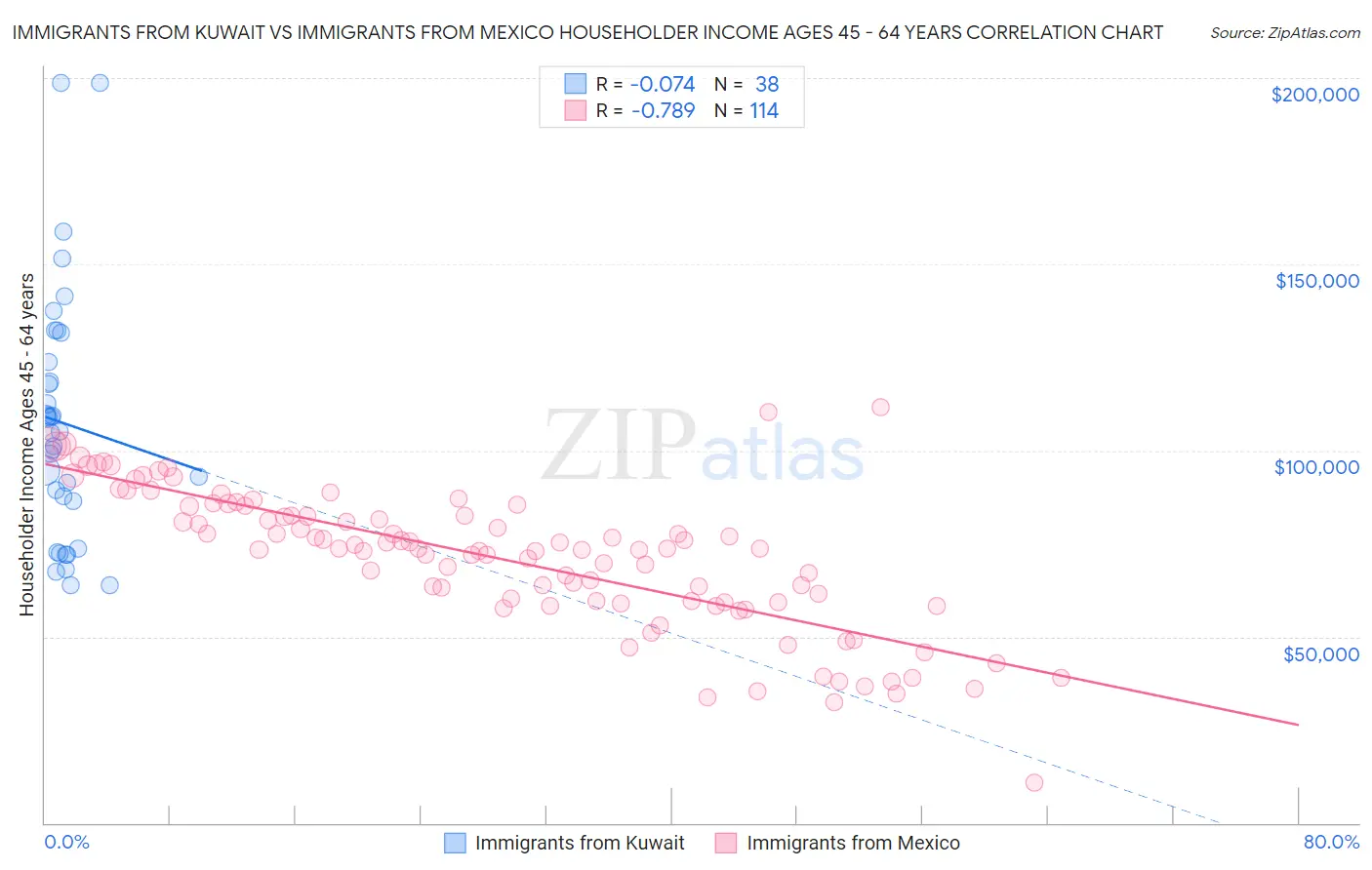 Immigrants from Kuwait vs Immigrants from Mexico Householder Income Ages 45 - 64 years