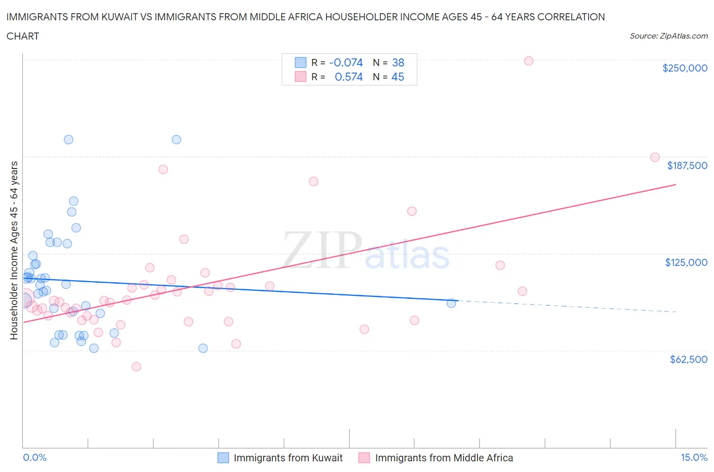 Immigrants from Kuwait vs Immigrants from Middle Africa Householder Income Ages 45 - 64 years