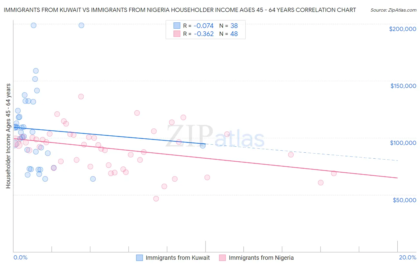 Immigrants from Kuwait vs Immigrants from Nigeria Householder Income Ages 45 - 64 years