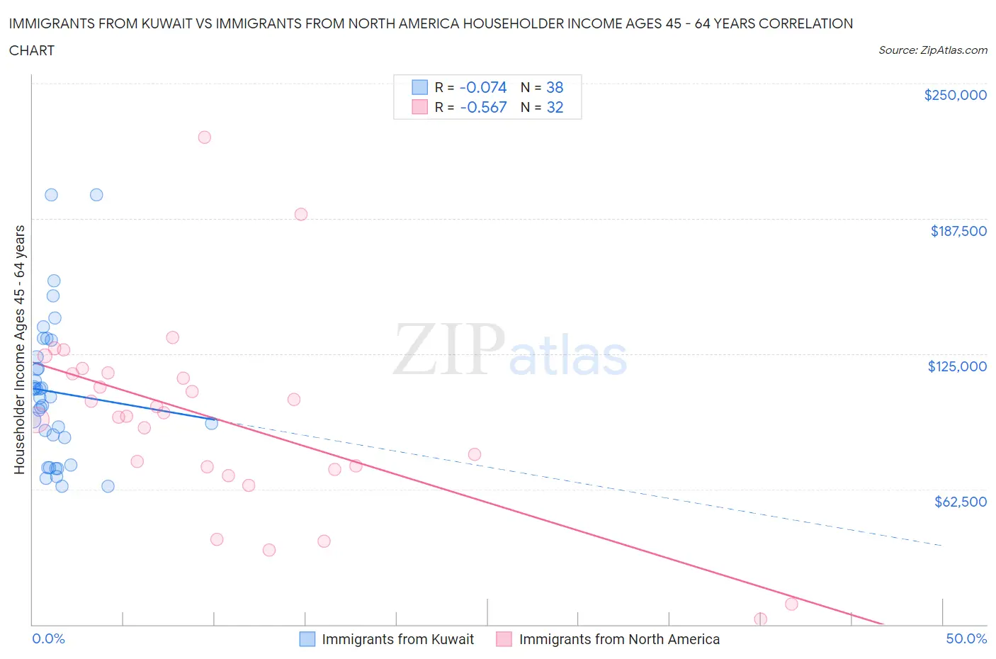 Immigrants from Kuwait vs Immigrants from North America Householder Income Ages 45 - 64 years