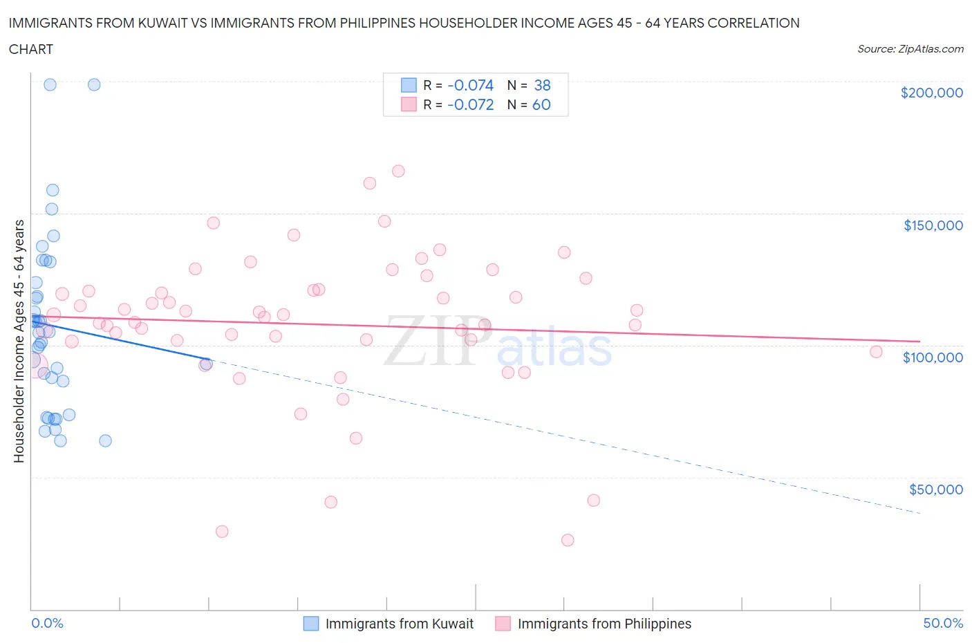 Immigrants from Kuwait vs Immigrants from Philippines Householder Income Ages 45 - 64 years