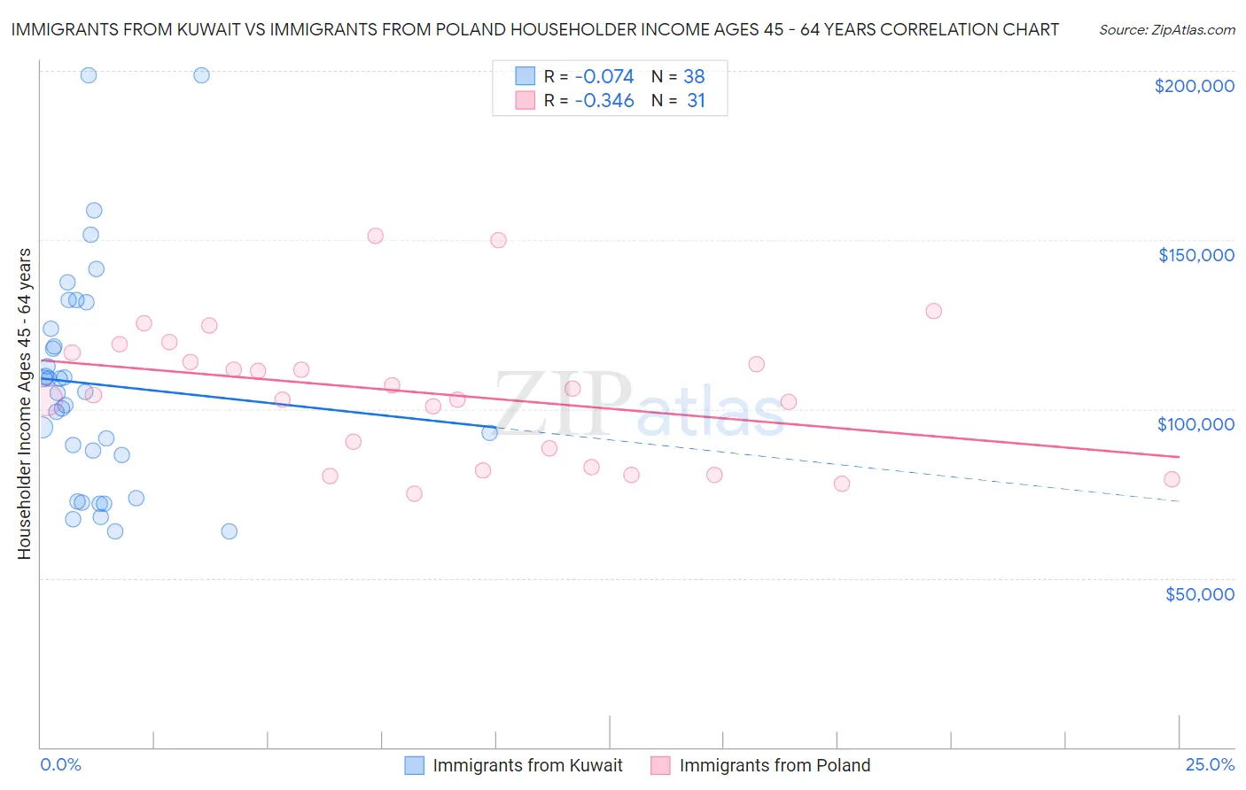 Immigrants from Kuwait vs Immigrants from Poland Householder Income Ages 45 - 64 years