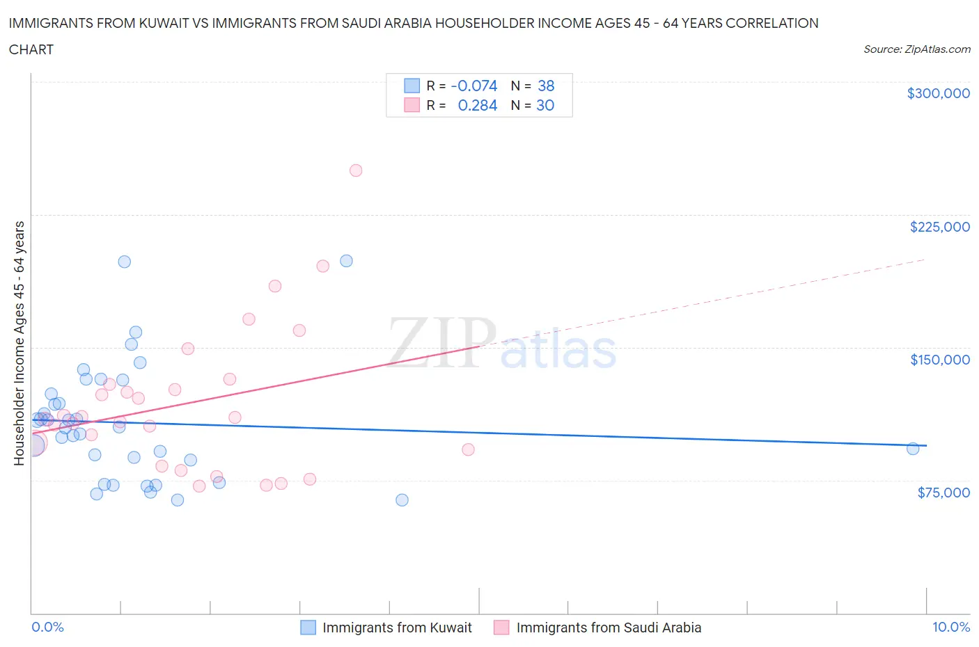 Immigrants from Kuwait vs Immigrants from Saudi Arabia Householder Income Ages 45 - 64 years