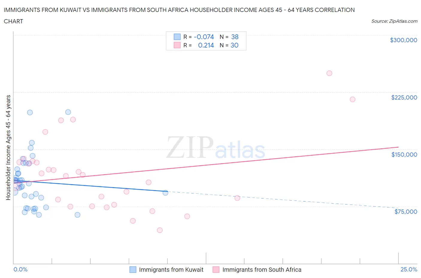 Immigrants from Kuwait vs Immigrants from South Africa Householder Income Ages 45 - 64 years