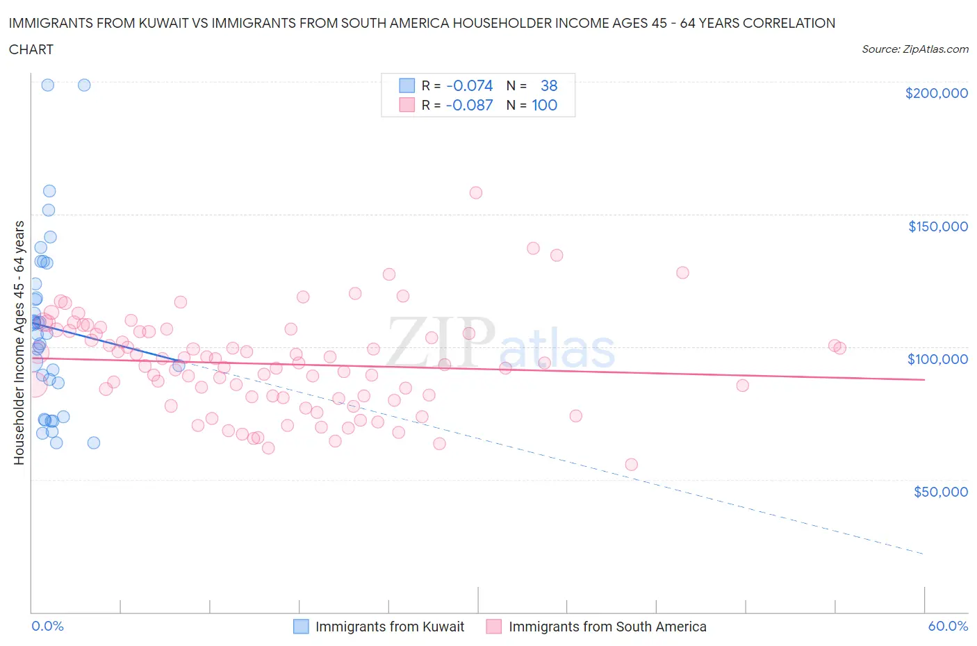 Immigrants from Kuwait vs Immigrants from South America Householder Income Ages 45 - 64 years