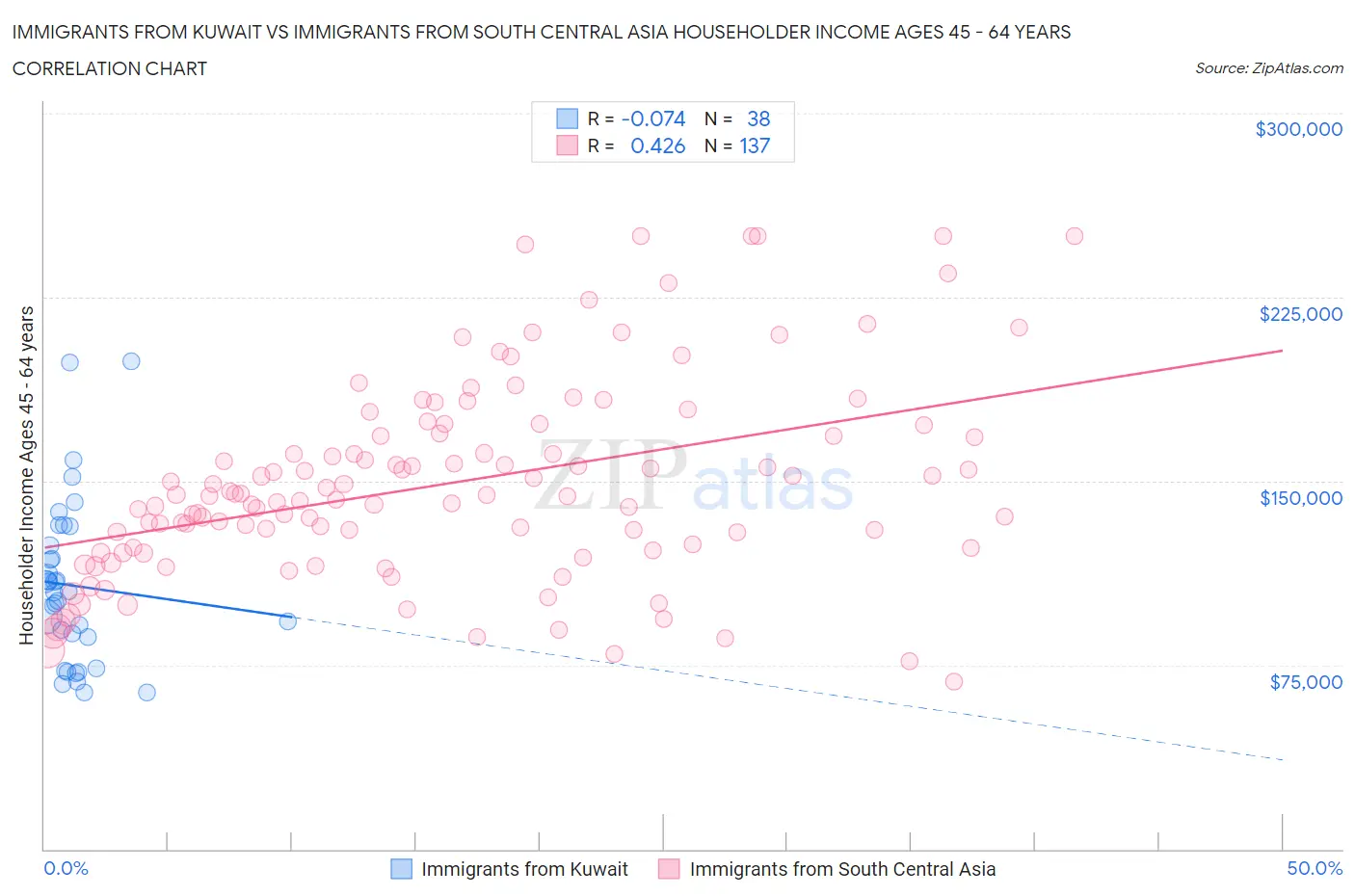 Immigrants from Kuwait vs Immigrants from South Central Asia Householder Income Ages 45 - 64 years