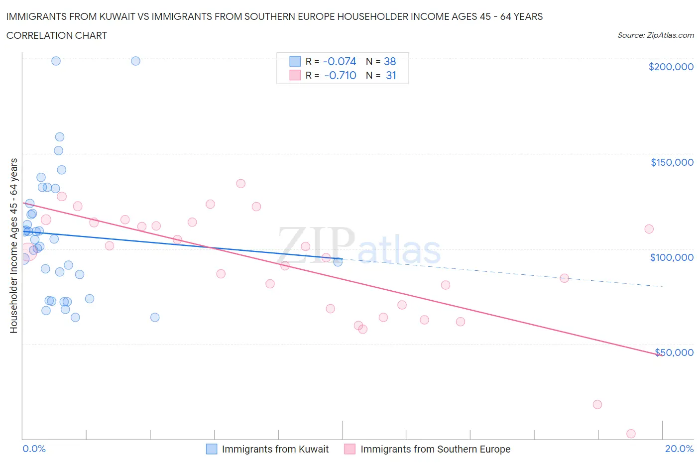 Immigrants from Kuwait vs Immigrants from Southern Europe Householder Income Ages 45 - 64 years