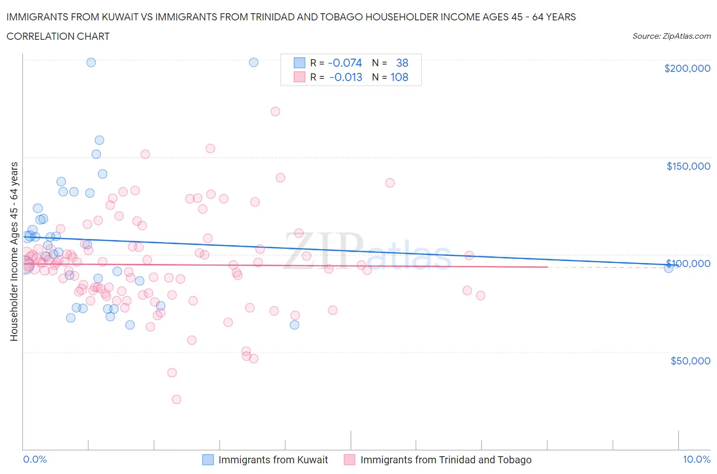 Immigrants from Kuwait vs Immigrants from Trinidad and Tobago Householder Income Ages 45 - 64 years