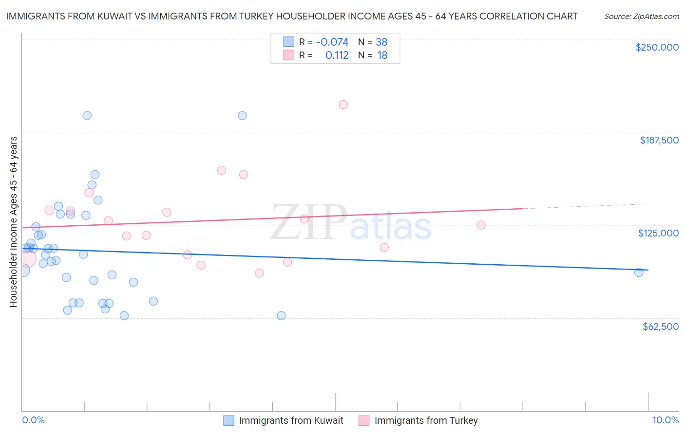 Immigrants from Kuwait vs Immigrants from Turkey Householder Income Ages 45 - 64 years