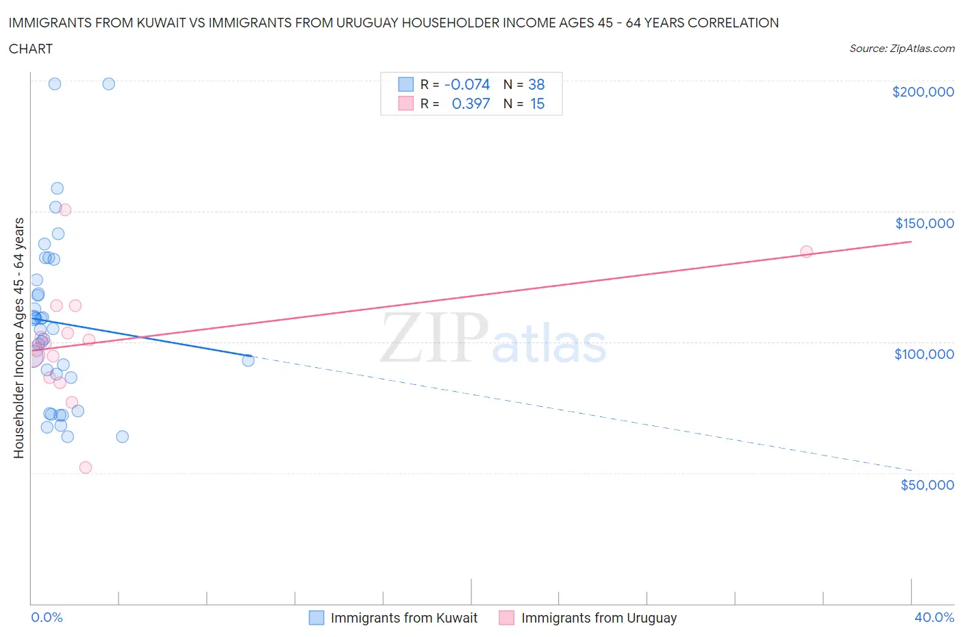 Immigrants from Kuwait vs Immigrants from Uruguay Householder Income Ages 45 - 64 years