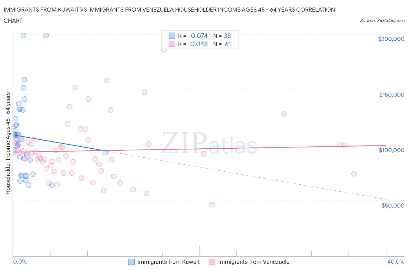 Immigrants from Kuwait vs Immigrants from Venezuela Householder Income Ages 45 - 64 years