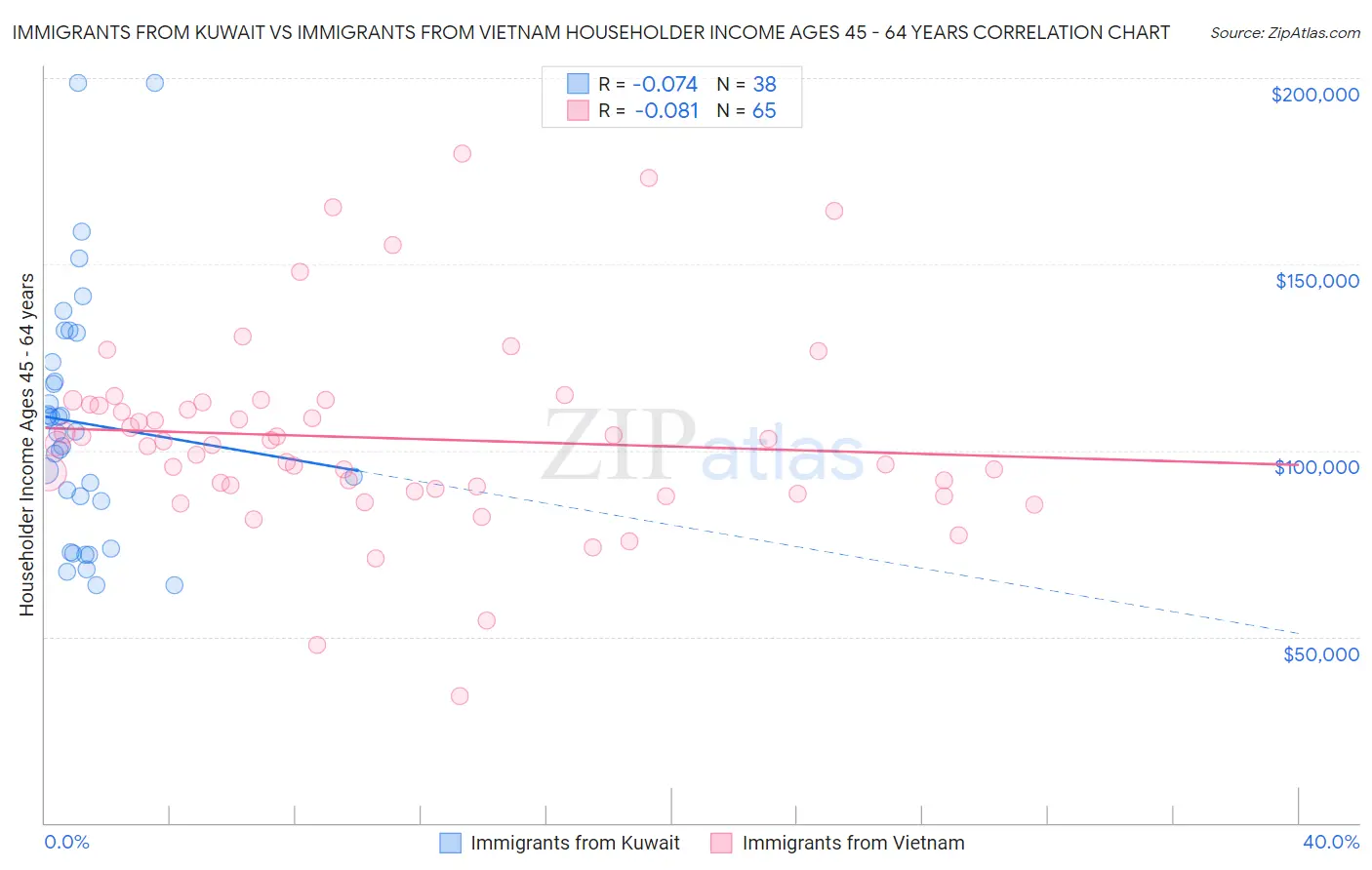 Immigrants from Kuwait vs Immigrants from Vietnam Householder Income Ages 45 - 64 years