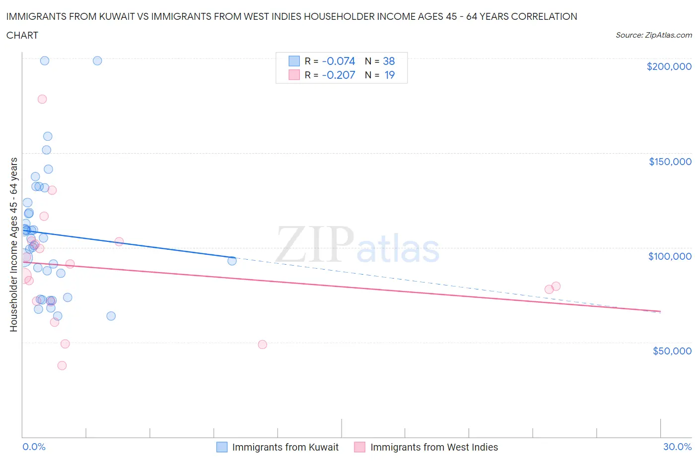 Immigrants from Kuwait vs Immigrants from West Indies Householder Income Ages 45 - 64 years