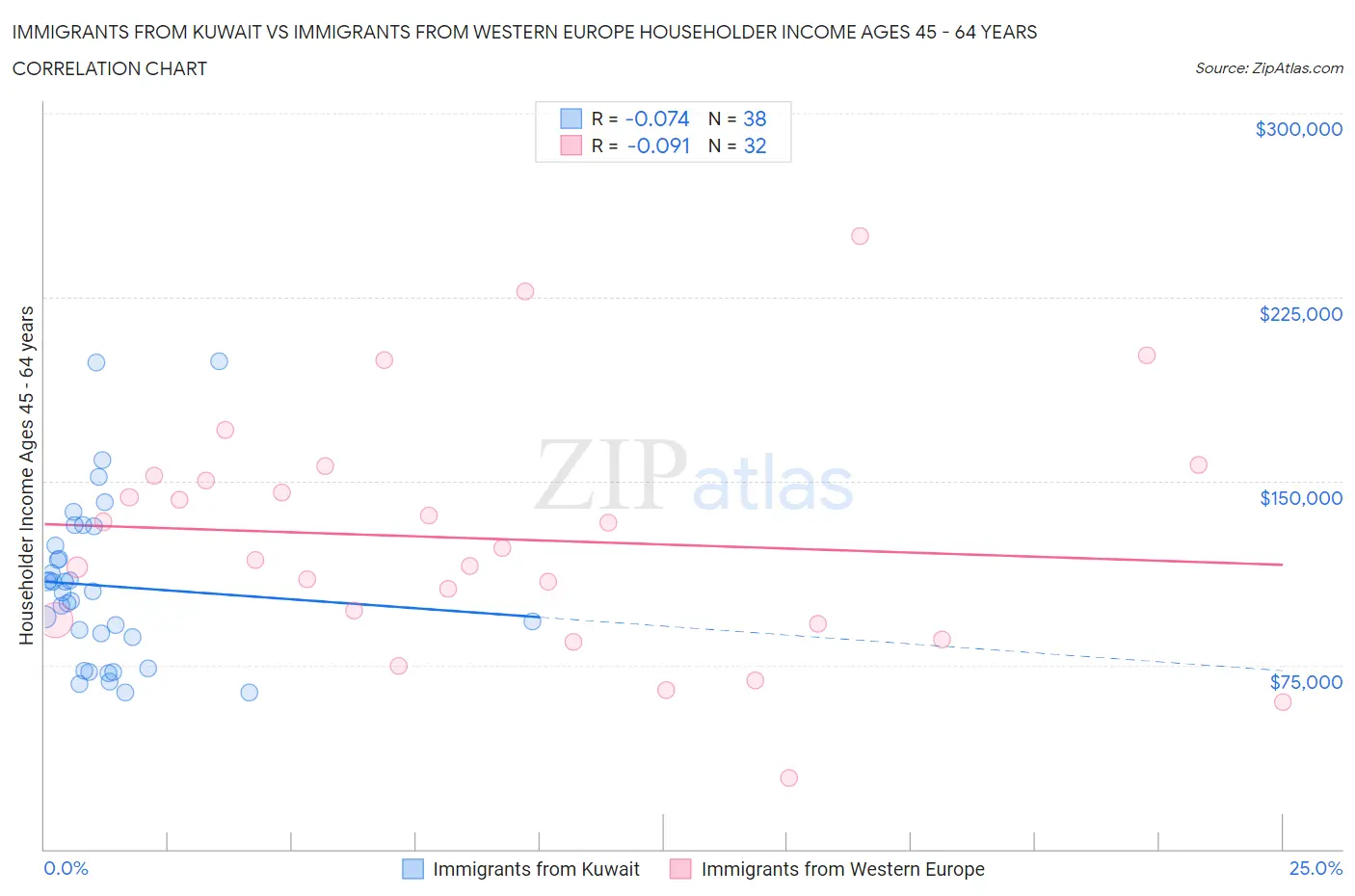Immigrants from Kuwait vs Immigrants from Western Europe Householder Income Ages 45 - 64 years