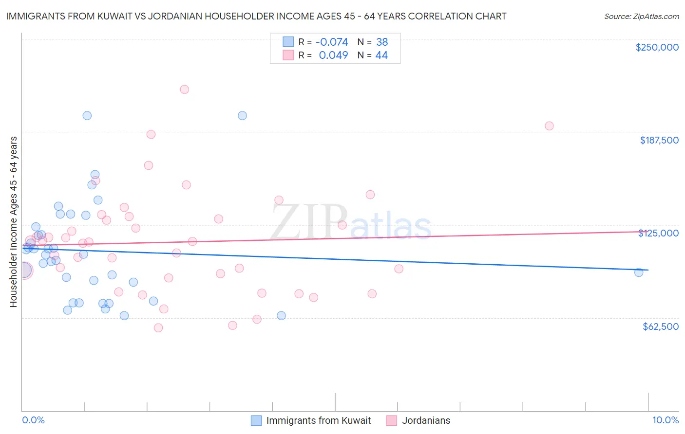 Immigrants from Kuwait vs Jordanian Householder Income Ages 45 - 64 years