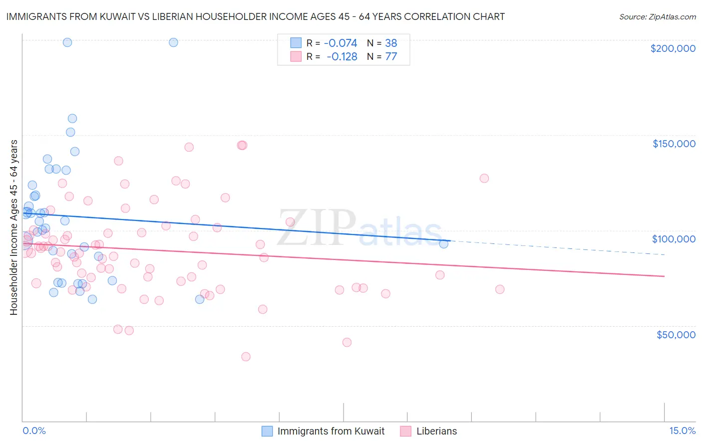 Immigrants from Kuwait vs Liberian Householder Income Ages 45 - 64 years