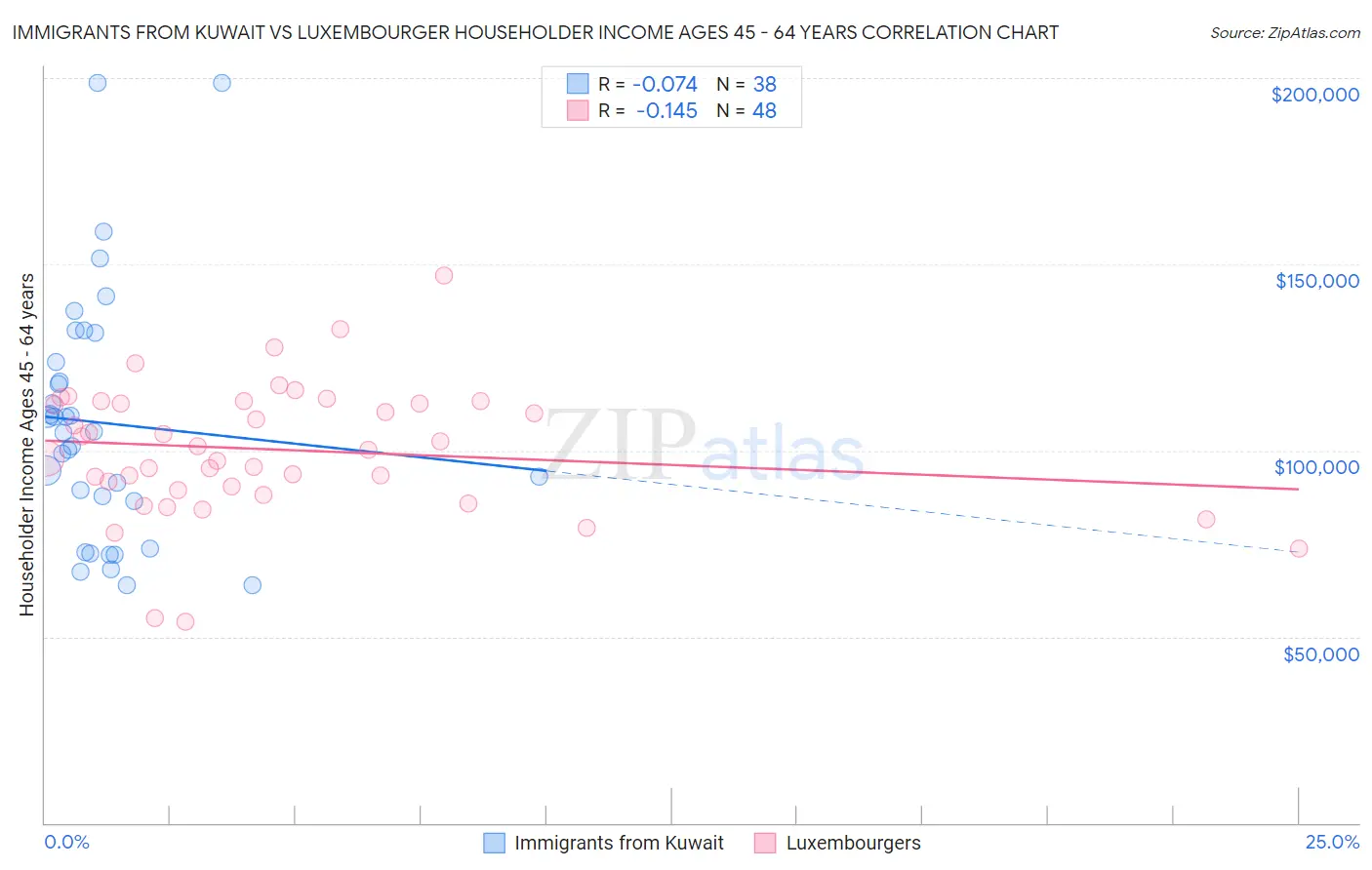 Immigrants from Kuwait vs Luxembourger Householder Income Ages 45 - 64 years