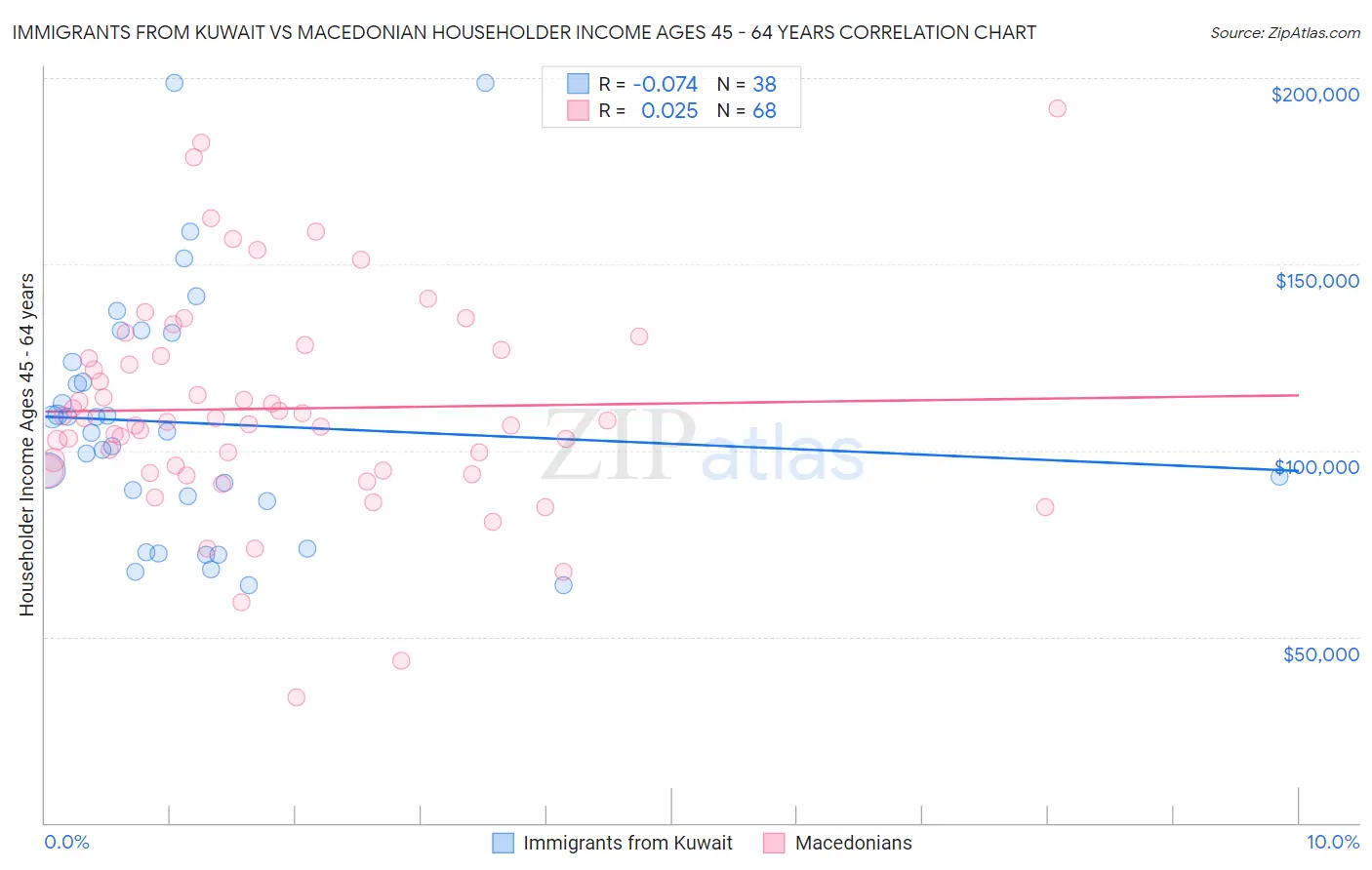 Immigrants from Kuwait vs Macedonian Householder Income Ages 45 - 64 years