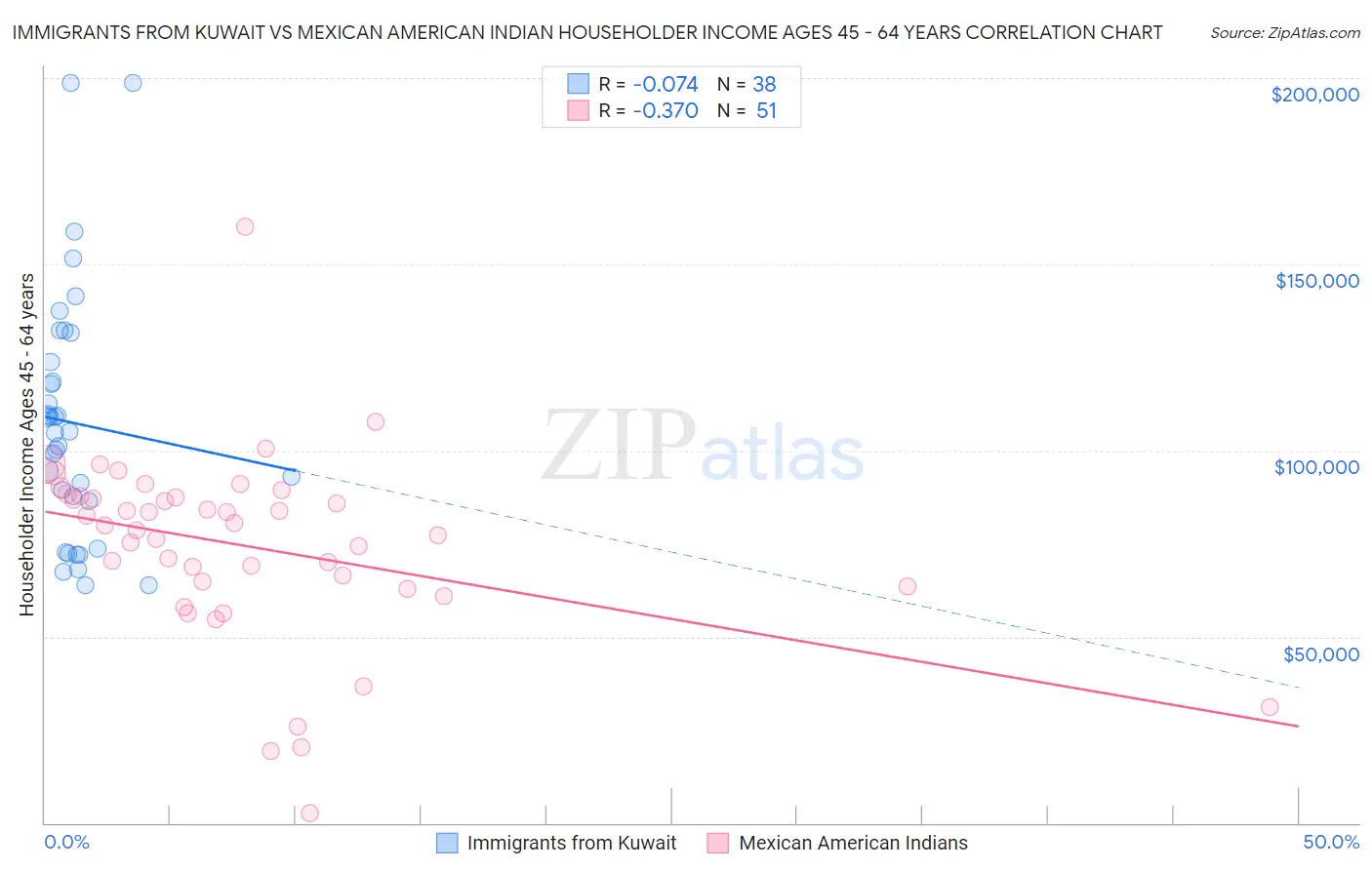 Immigrants from Kuwait vs Mexican American Indian Householder Income Ages 45 - 64 years