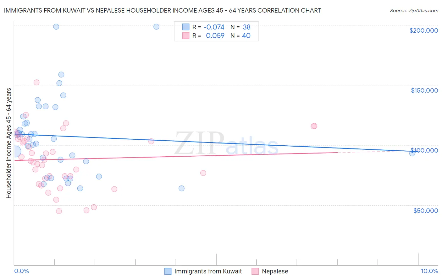 Immigrants from Kuwait vs Nepalese Householder Income Ages 45 - 64 years