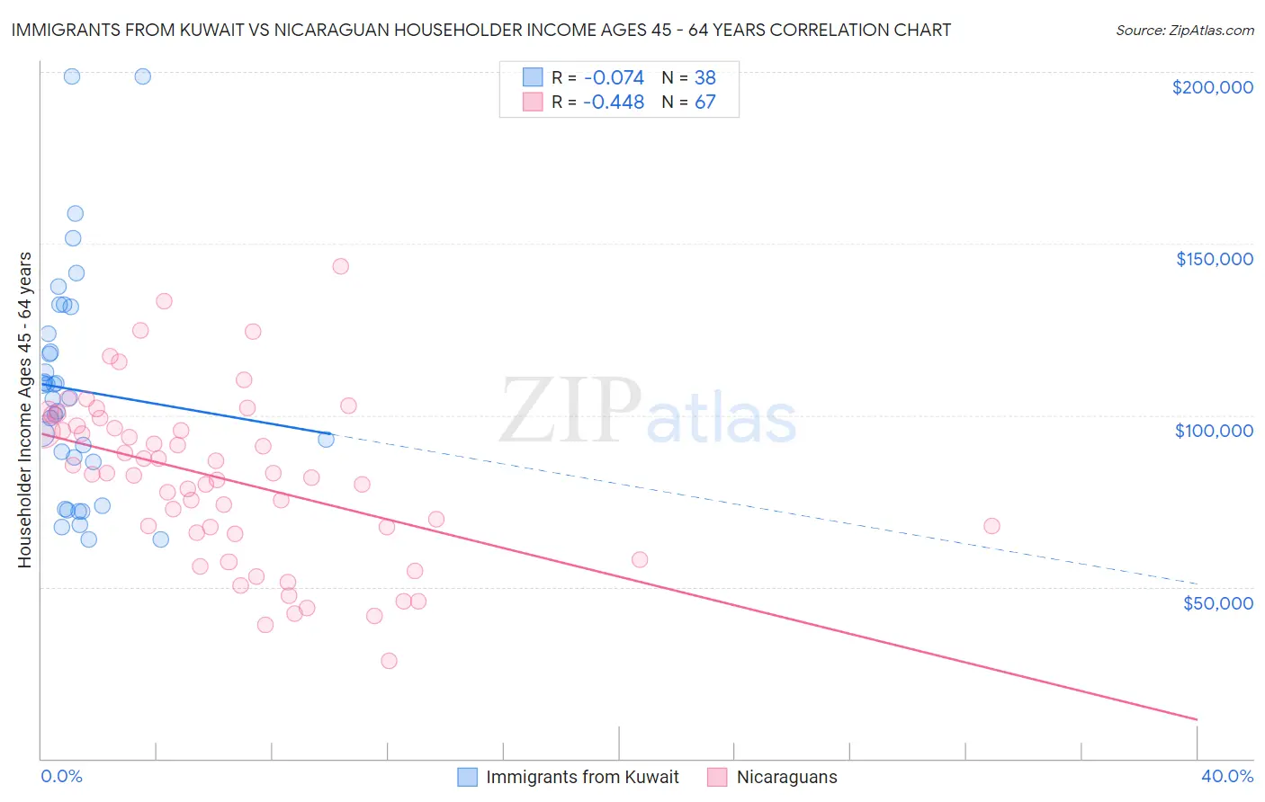 Immigrants from Kuwait vs Nicaraguan Householder Income Ages 45 - 64 years