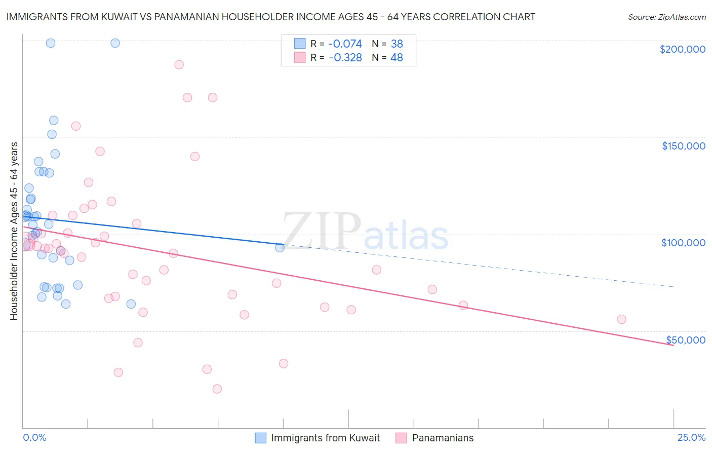 Immigrants from Kuwait vs Panamanian Householder Income Ages 45 - 64 years