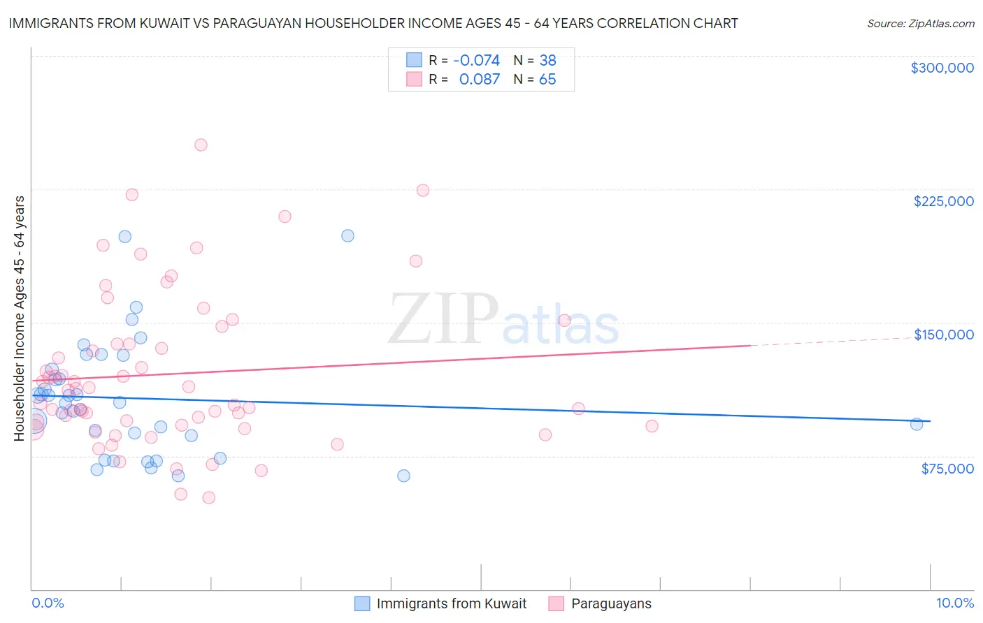 Immigrants from Kuwait vs Paraguayan Householder Income Ages 45 - 64 years