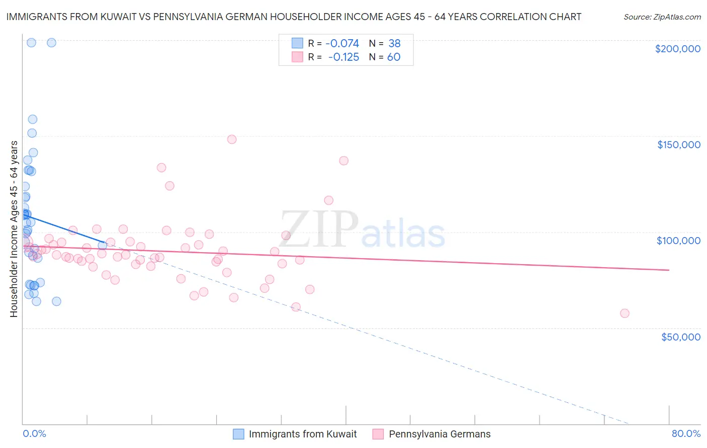 Immigrants from Kuwait vs Pennsylvania German Householder Income Ages 45 - 64 years