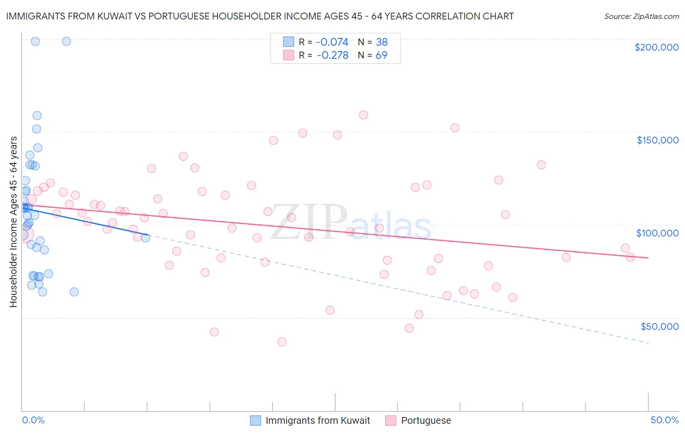 Immigrants from Kuwait vs Portuguese Householder Income Ages 45 - 64 years