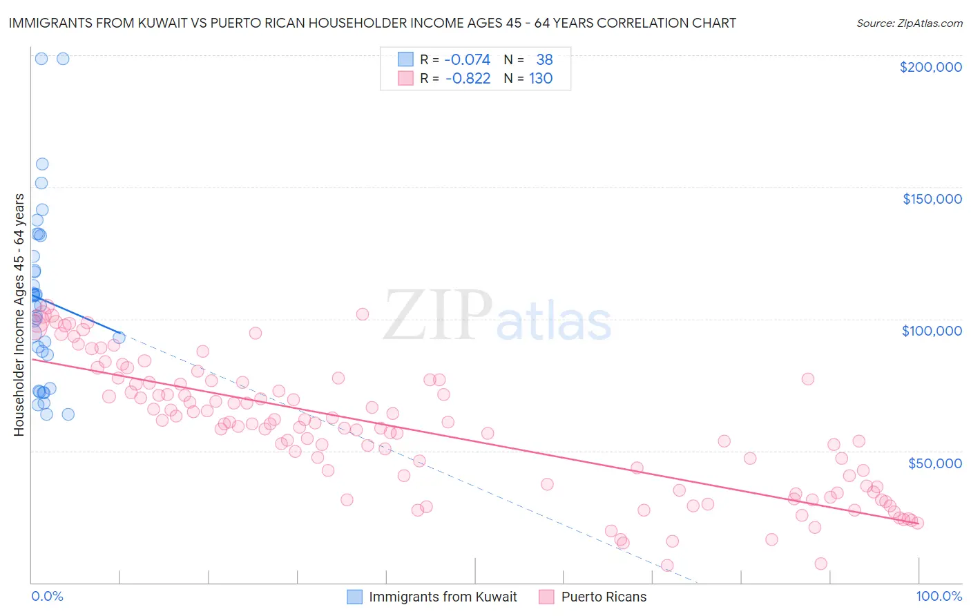 Immigrants from Kuwait vs Puerto Rican Householder Income Ages 45 - 64 years