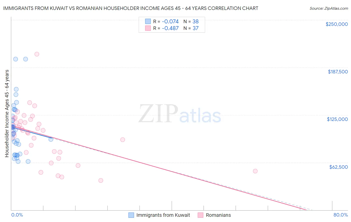 Immigrants from Kuwait vs Romanian Householder Income Ages 45 - 64 years