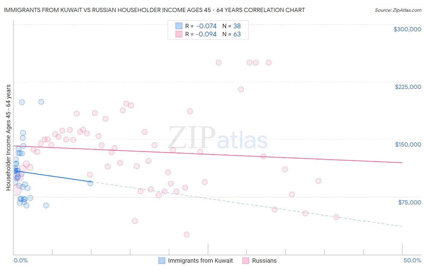 Immigrants from Kuwait vs Russian Householder Income Ages 45 - 64 years