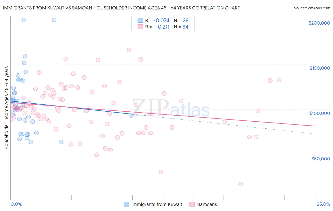 Immigrants from Kuwait vs Samoan Householder Income Ages 45 - 64 years