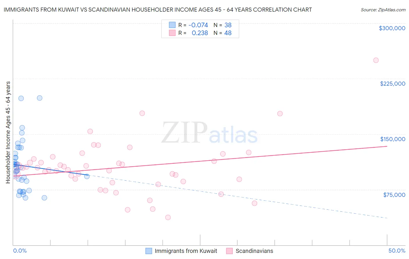 Immigrants from Kuwait vs Scandinavian Householder Income Ages 45 - 64 years