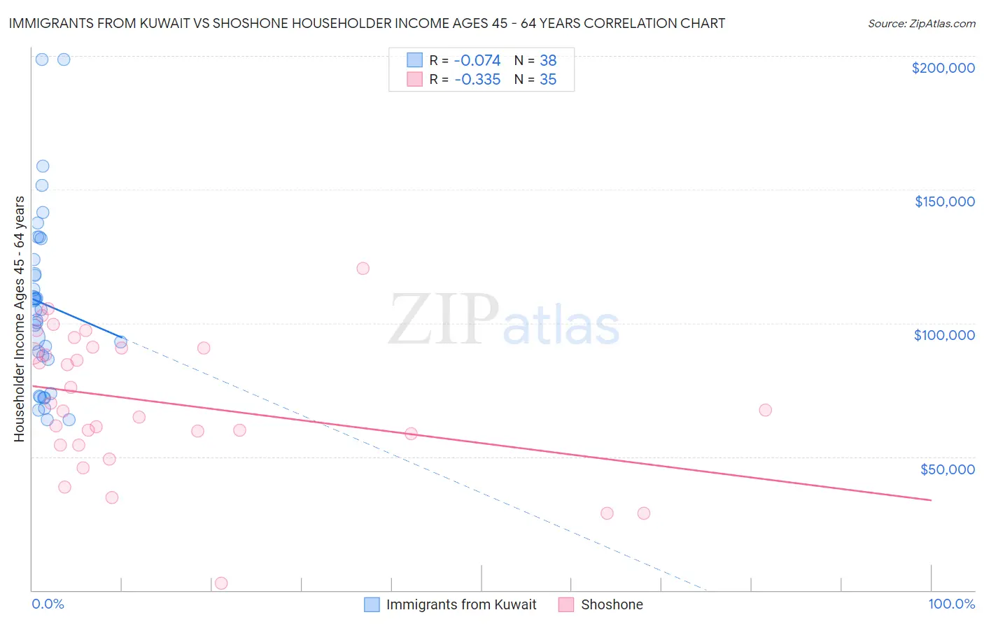 Immigrants from Kuwait vs Shoshone Householder Income Ages 45 - 64 years