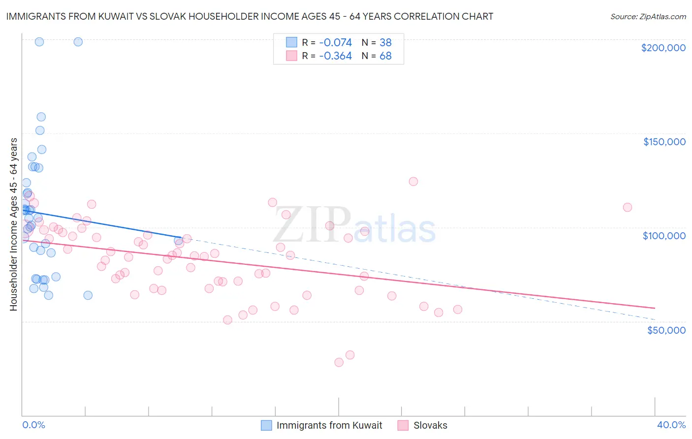Immigrants from Kuwait vs Slovak Householder Income Ages 45 - 64 years