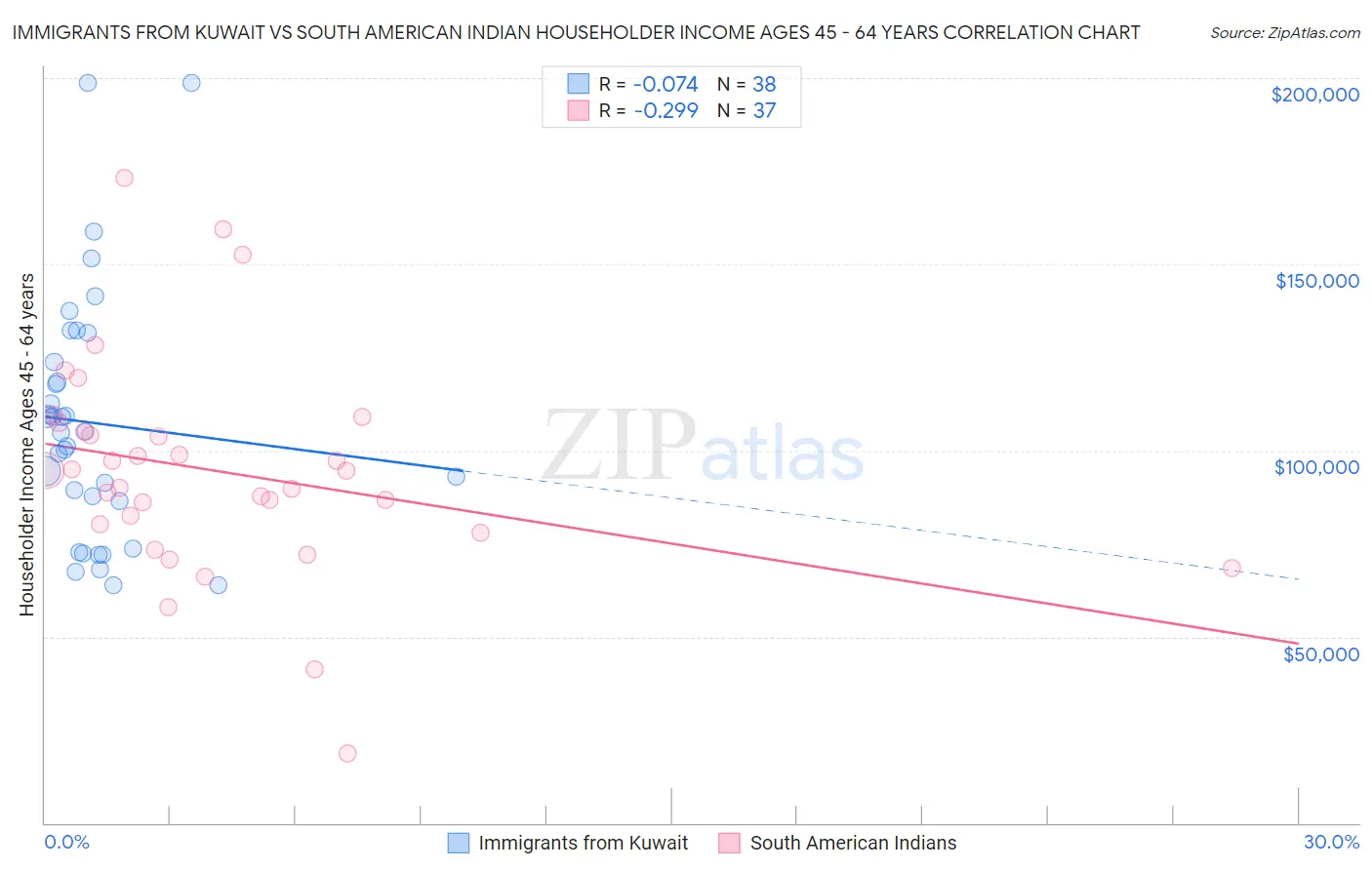 Immigrants from Kuwait vs South American Indian Householder Income Ages 45 - 64 years