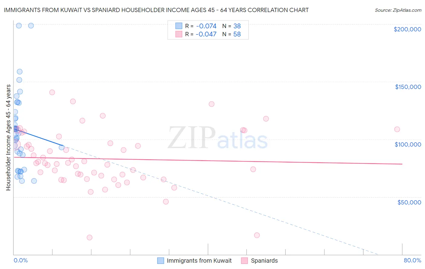 Immigrants from Kuwait vs Spaniard Householder Income Ages 45 - 64 years