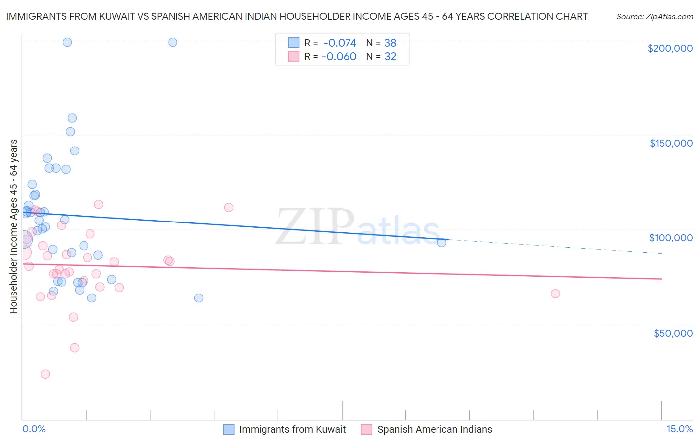 Immigrants from Kuwait vs Spanish American Indian Householder Income Ages 45 - 64 years