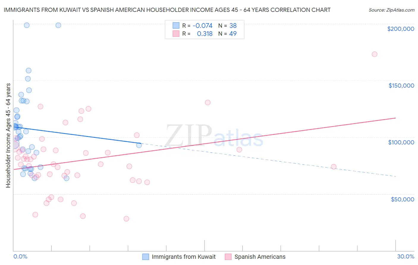 Immigrants from Kuwait vs Spanish American Householder Income Ages 45 - 64 years